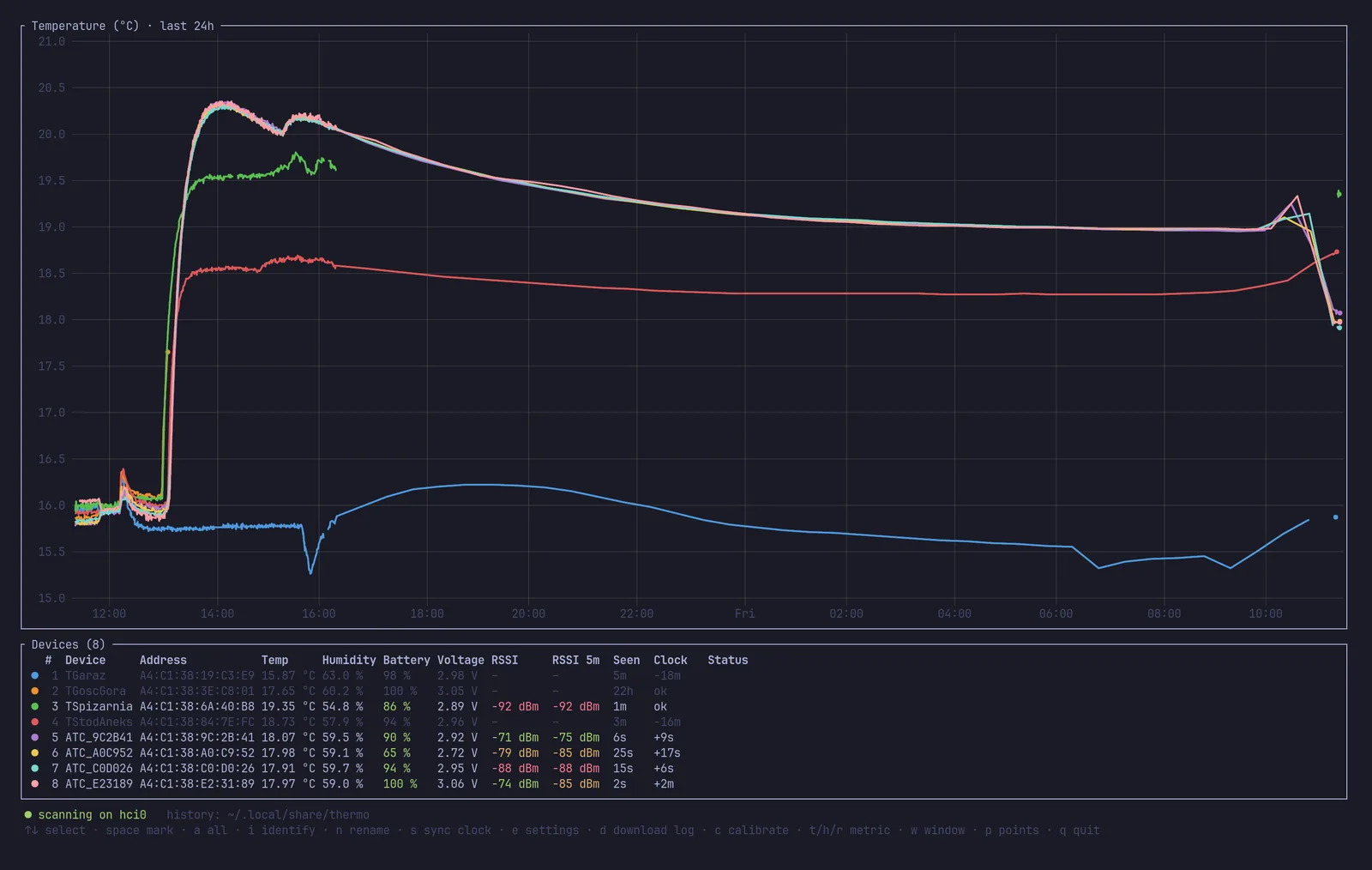 thermo terminal dashboard showing a temperature chart of eight Xiaomi LYWSD03MMC thermometers over 24 hours above a table of live readings